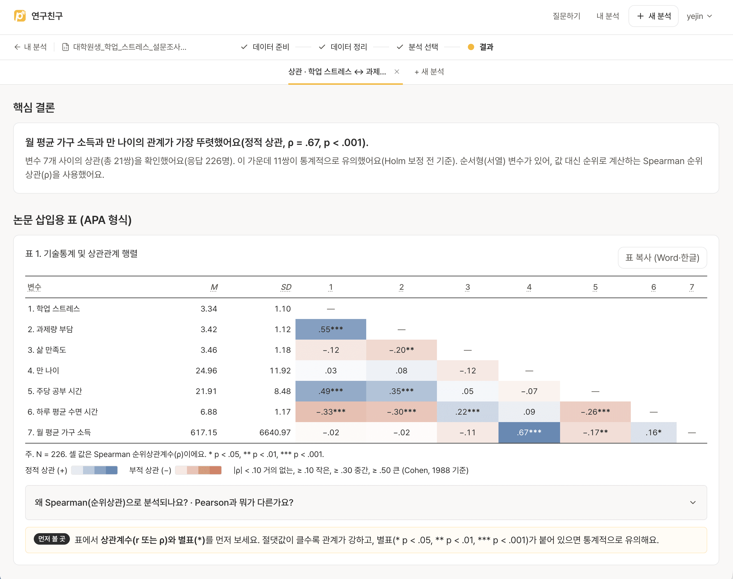 핵심 결론 문장과 상관관계 행렬 APA 표를 함께 보여주는 연구친구 상관분석 결과 화면