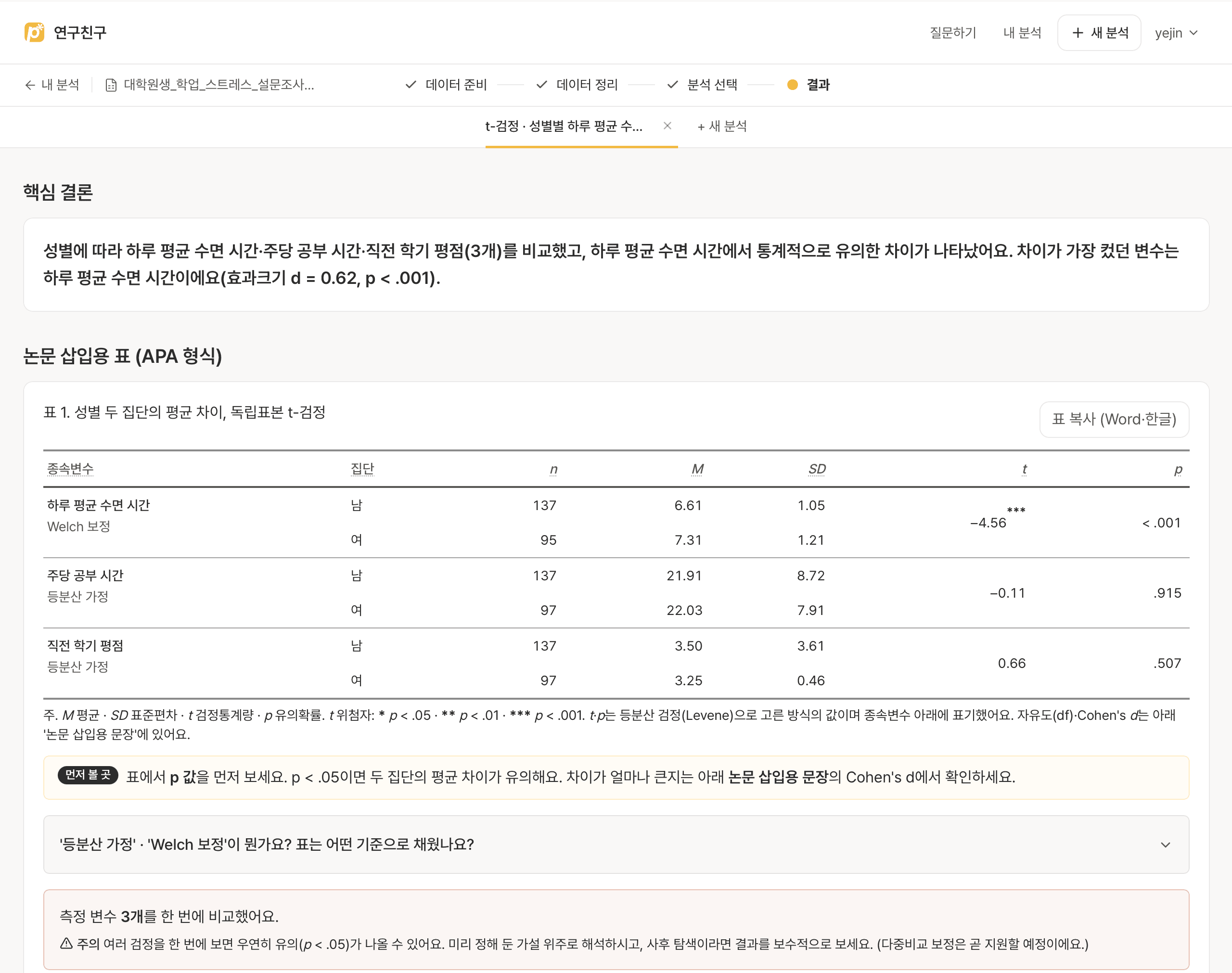 성별 두 집단의 평균 차이를 핵심 결론 문장과 APA 표로 보여주는 연구친구 독립표본 t-검정 결과 화면